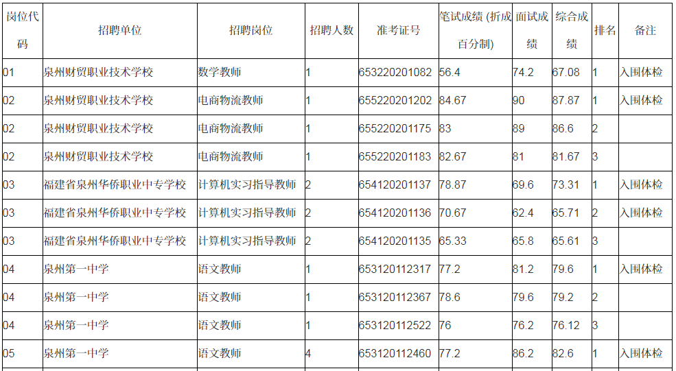 2020福建泉州市直有关学校招聘新任教师面试成绩公示 2020福建泉州市直有关学校招聘新任教师面试成绩公示