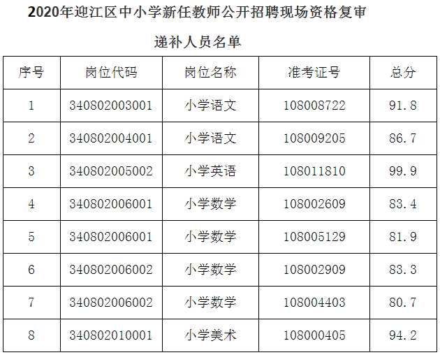 2020年迎江区中小学新任教师公开招聘现场资格复审 递补人员名单