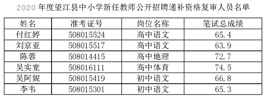 2020安徽安庆望江县中小学新任教师招聘递补资格复审人员名单