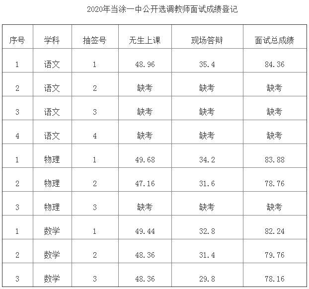 2020安徽马鞍山市当涂一中公开选调教师面试成绩公告