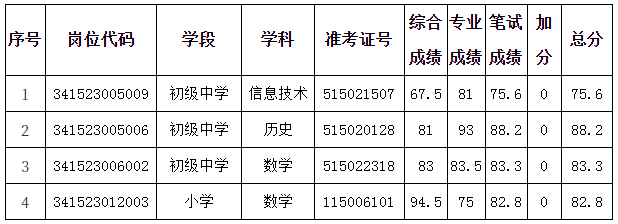 2020安徽六安舒城县新任教师招聘拟入围专业测试递补人员资格复审公告