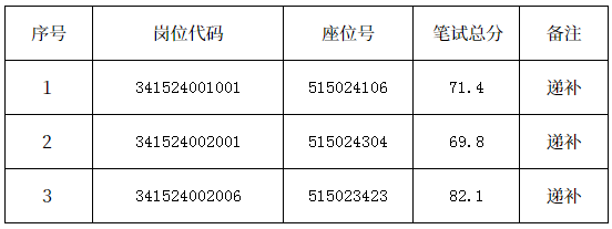 2020安徽六安金寨县教师招聘拟入围专业测试人员资格复审递补公告