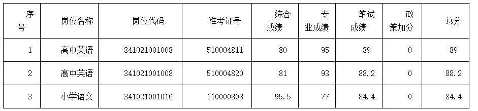 2020年安徽省黄山市歙县中小学教师招聘考试资格复审递补公告