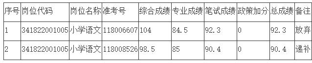 2020年安徽宣城广德市新任教师公开招聘资格复审递补递补公