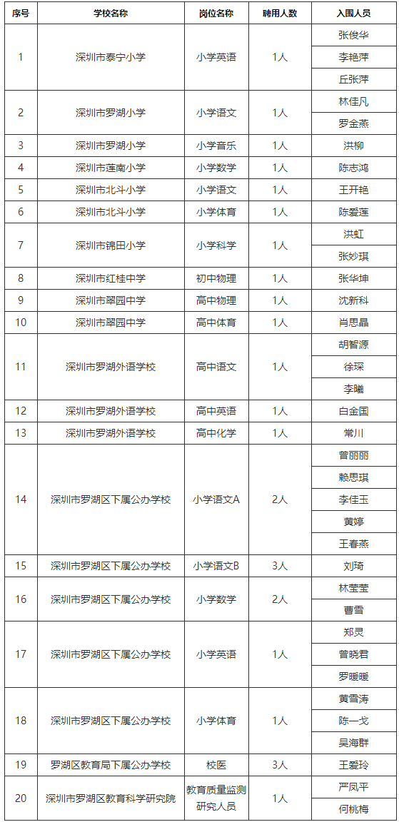 2020年广东省深圳市罗湖区教育系统面向市内选调教师入围面试人员名单公告