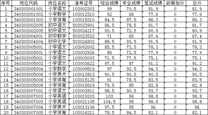 2020年安徽蚌埠蚌山区中小学新任教师招聘递补资格复审公告