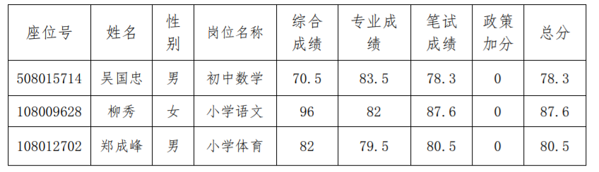 2020 年度怀宁县中小学新任教师公开招聘现场资格复审递补名单