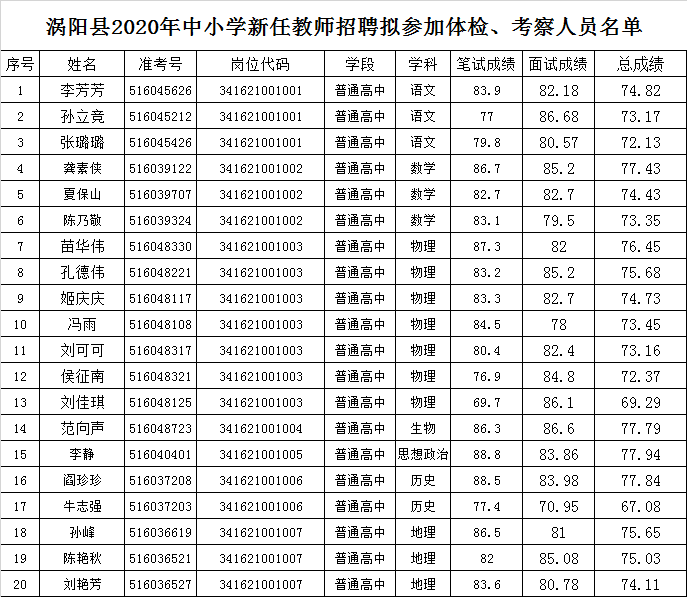 2020安徽亳州涡阳县中小学教师招聘拟参加体检、考察人员名单