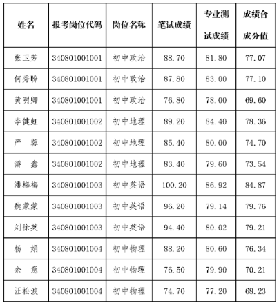 2020安徽安庆市直中小学新任教师招聘入围专业测试成绩和总成绩公示