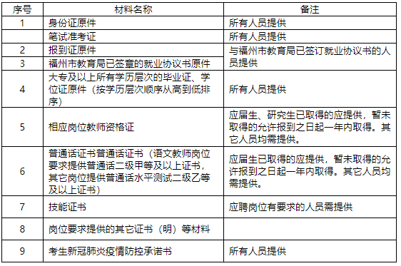 2020年福建省福州市属学校招考教师拟聘用人员公开选岗及报到公告