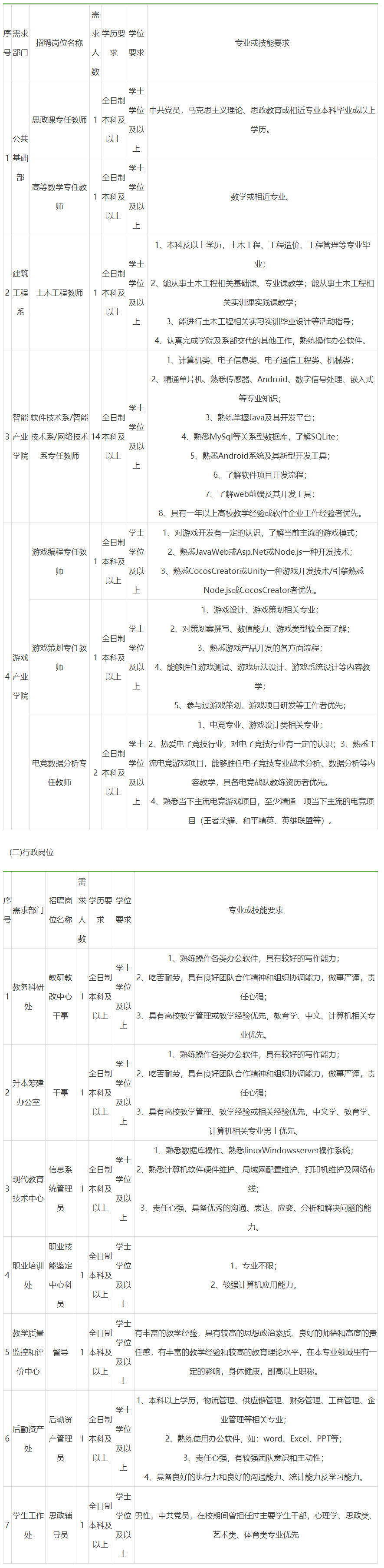 2020年福建省福州软件职业技术学院招聘教师、辅导员公告