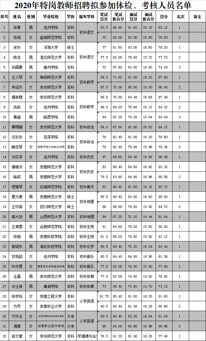 2020年安徽省安庆市太湖县特岗教师体检、考核有关公告