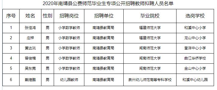 2020年福建省漳州市南靖县公费师范毕业生公开招聘教师拟聘人员名单公示