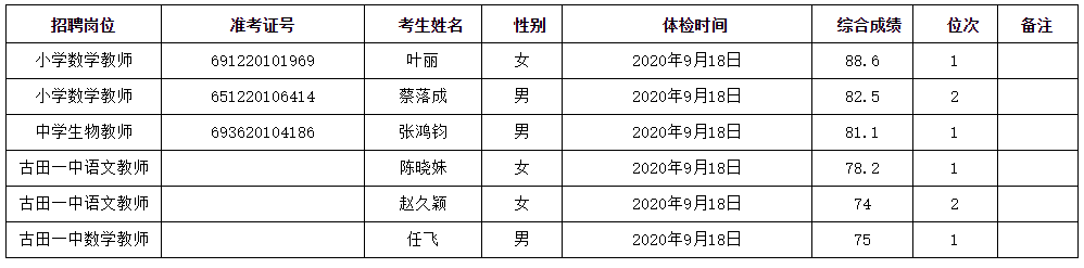 2020年福建省宁德市古田县补充招聘新任教师入闱体检人员公示