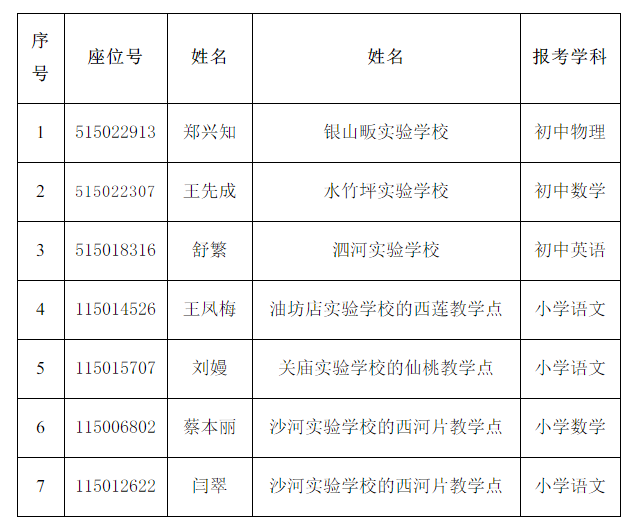 2020安徽六安金寨县中小学新任教师招聘递补体检考核人员名单