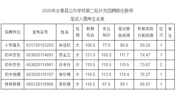 2020年福建省泉州市永春县补充招聘新任教师入围考生资格审核公告