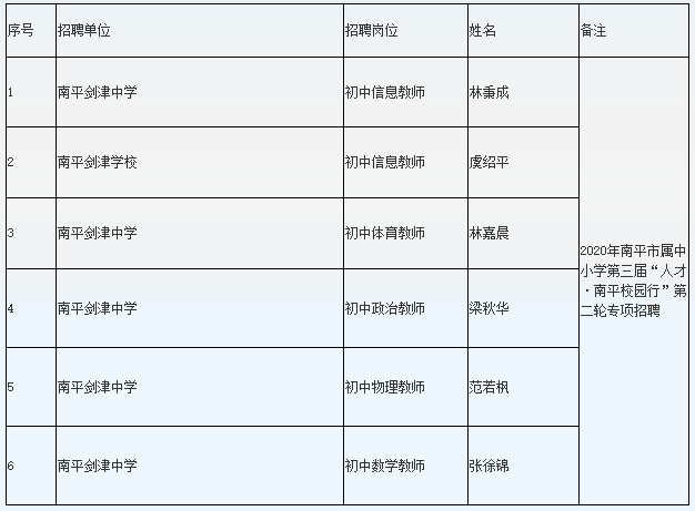 2020年福建省南平市属学校教师招聘政审合格拟聘用人员名单公示（二）