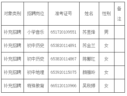 2020年福建省泉州市永春县第二轮补充招聘新任教师拟聘用人选公示