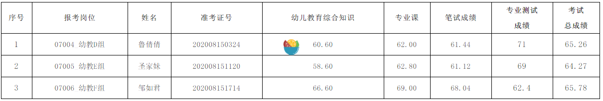 2020安徽滁州凤阳县招聘幼儿园教师第二次递补入围人员名单