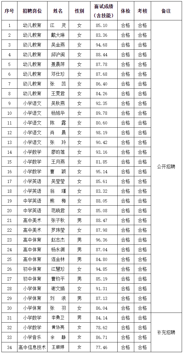 2020年福建省三明市泰宁县公开及补充招聘新任教师聘用人选公示