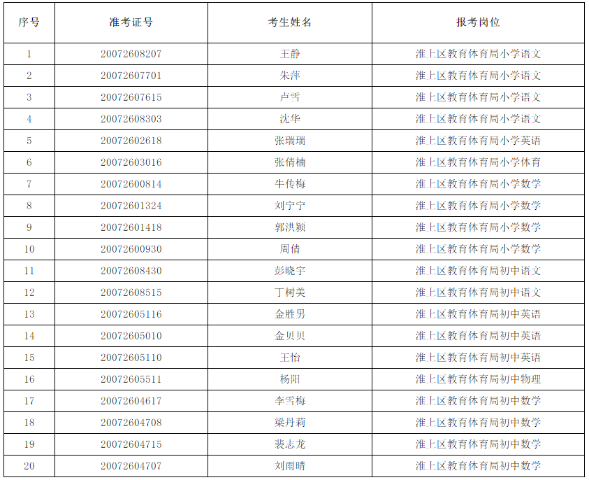 2020年淮上区公开招聘编外聘用教师第二批拟聘用人员名单