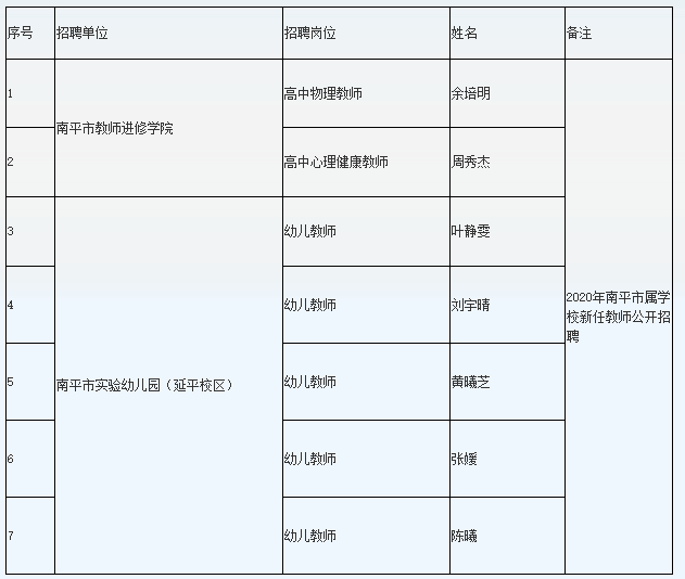 2020年福建省南平市属学校教师招聘政审合格拟聘用人员名单公示（三）