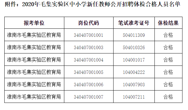 2020年安徽省淮南毛集实验区中小学新任教师公开招聘体检合格人员名单公示