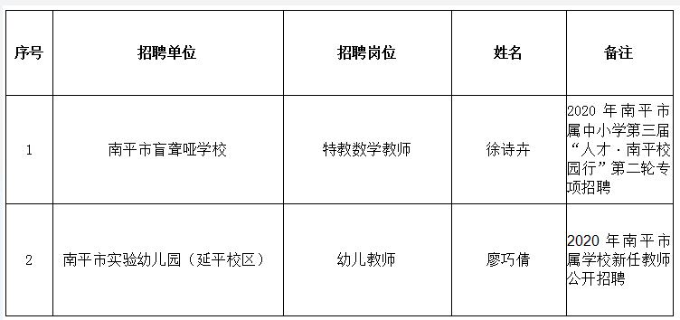 2020年福建省南平市属学校教师招聘政审合格拟聘用人员名单公示（四）