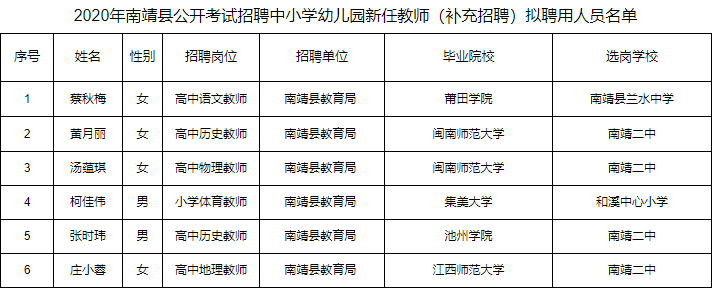 2020年福建省漳州市南靖县公开补充新任教师拟聘人员名单公示
