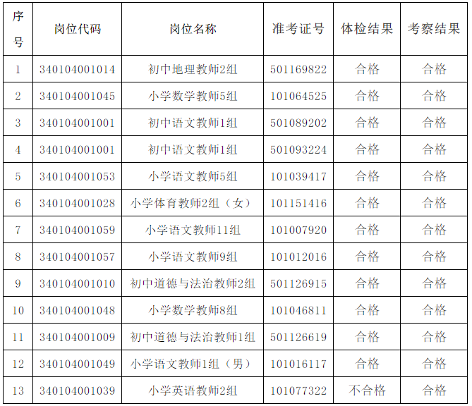 2020安徽合肥市蜀山区中小学新任教师招聘体检考察结果公示