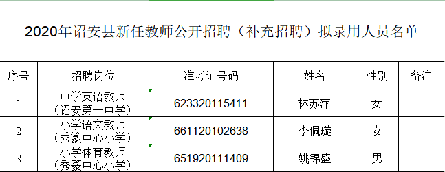 2020年福建省漳州市诏安县新任教师公开补充招聘拟录用人员名单公示