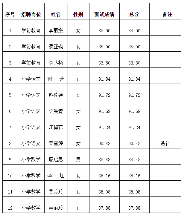 2020年福建省三明市泰宁县乡村教师专项招聘聘用人选公示