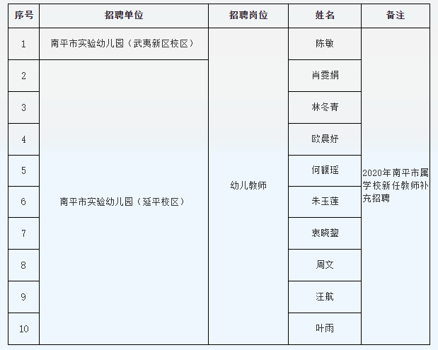 2020福建南平市属学校新任教师补充招聘政审合格拟聘用人员名单公示