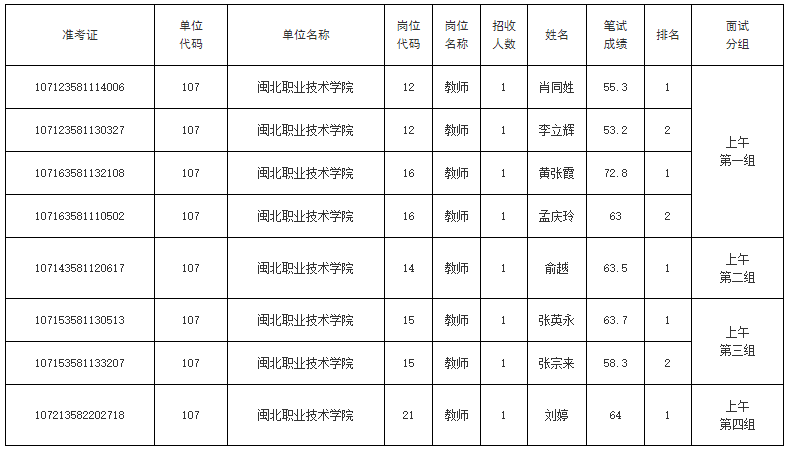 2020福建南平市属事业单位公开招聘教师片段教学面试时间安排（第4场）