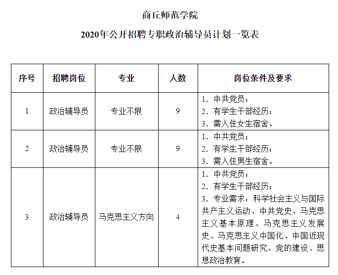 2020年河南省商丘师范学院公开招聘22名政治辅导员公告