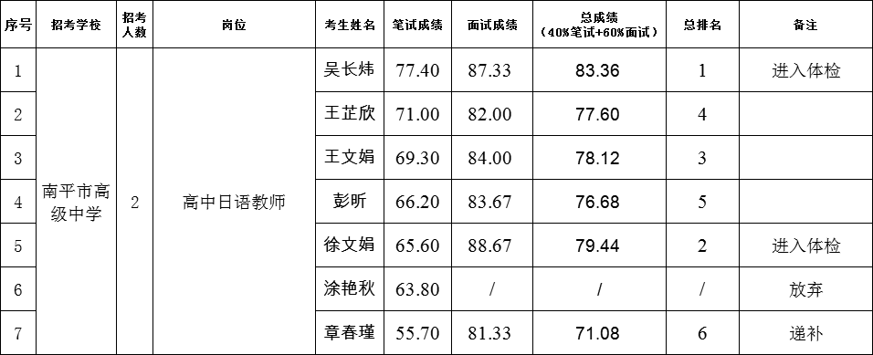 2020福建南平市高级中学高中日语教师公开招聘面试成绩及进入体检名单公示