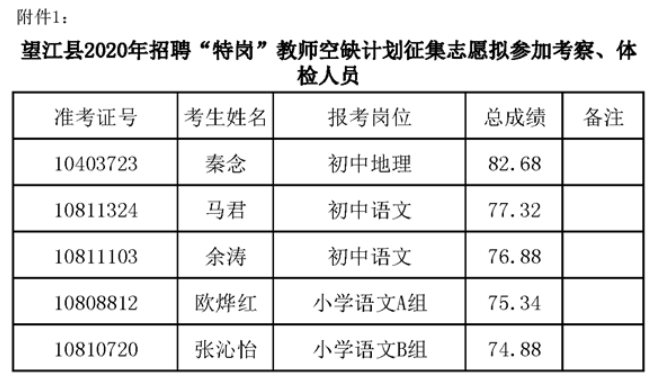 2020安徽安庆望江县特岗”教师空缺计划征集志愿体检考察人员名单