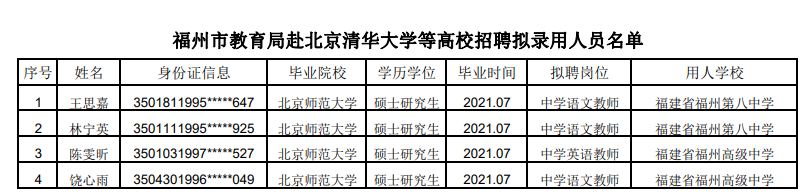 2020年福建省福州市教育局关于组织赴清华大学等北京高校招聘结果的公示