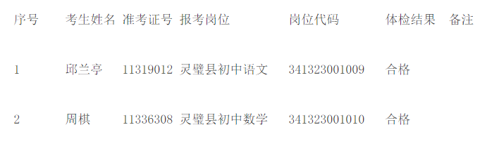 灵璧县2020年农村义务教育阶段学校教师特设岗位计划招聘体检递补体检结果公示