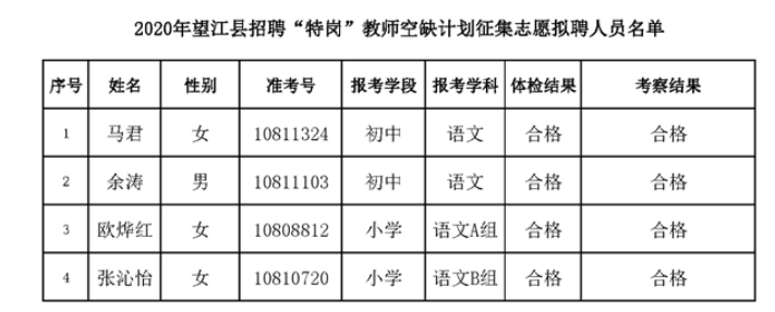 2020年安庆望江县特岗教师招聘空缺计划征集志愿拟聘人员名单公示