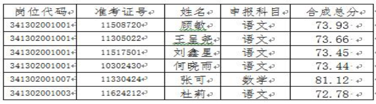 2020年宿州市埇桥区特岗教师招聘空缺计划征集志愿拟聘用人员名单公示