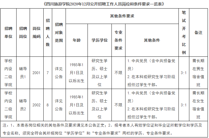 2020年四川旅游学院公开招聘辅导员公告