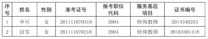 2020年安徽蚌埠技师学院（蚌埠科技工程学校）公开招聘教师符合政策加分人员名单公示