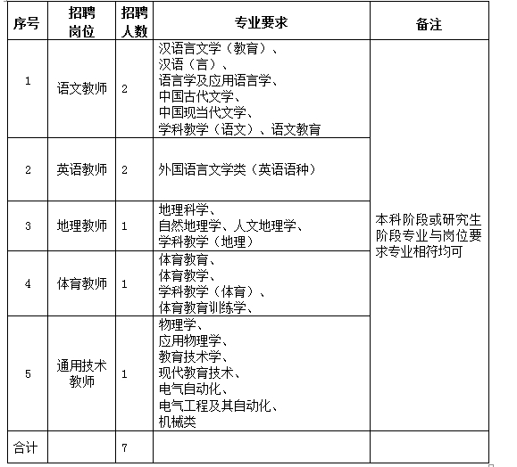 2020年福建省福州第一中学专项公开招聘教师公告【7人】