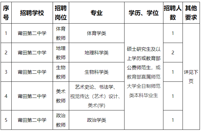 2021年福建省莆田第二中学新任教师招聘岗位表
