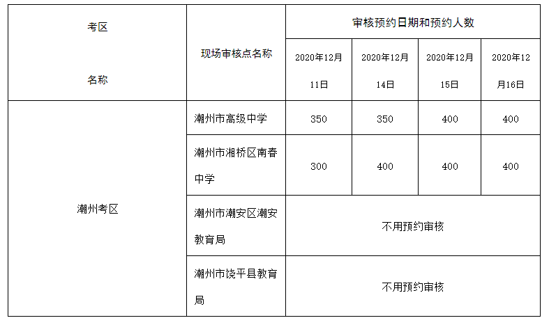 2020年广东省潮州市下半年中小学教师资格考试面试预约