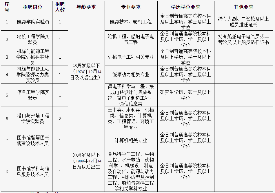 2020年福建省集美大学招聘专业技术人员公告（9人）