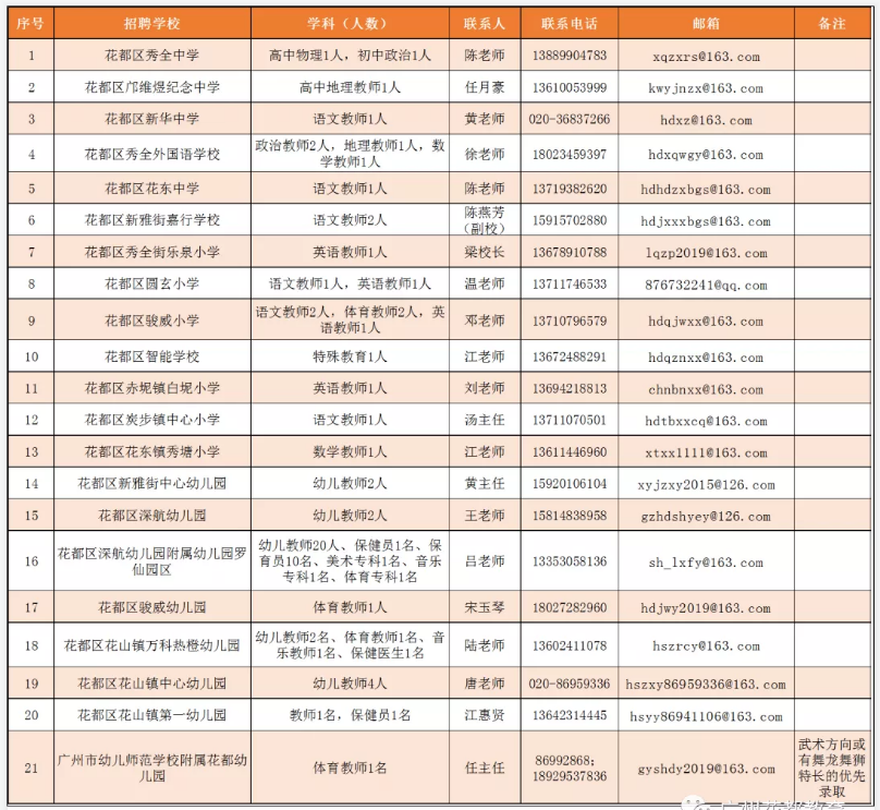 2021年广东广州市花都区公办中小学(幼儿园)招聘临聘教师公告（74人）
