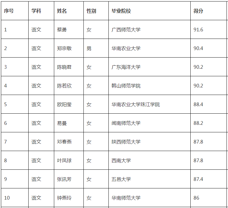 2021年华南师范大学附属新塘学校招聘教师综合素质评估结果1