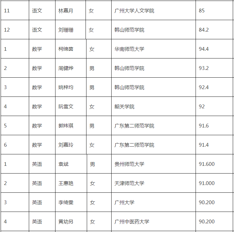 2021年华南师范大学附属新塘学校招聘教师综合素质评估结果2